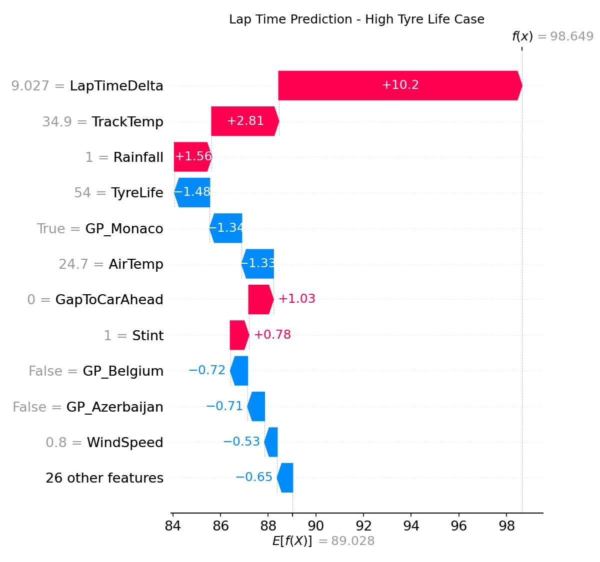 Individual case: high tyre life, wet lap