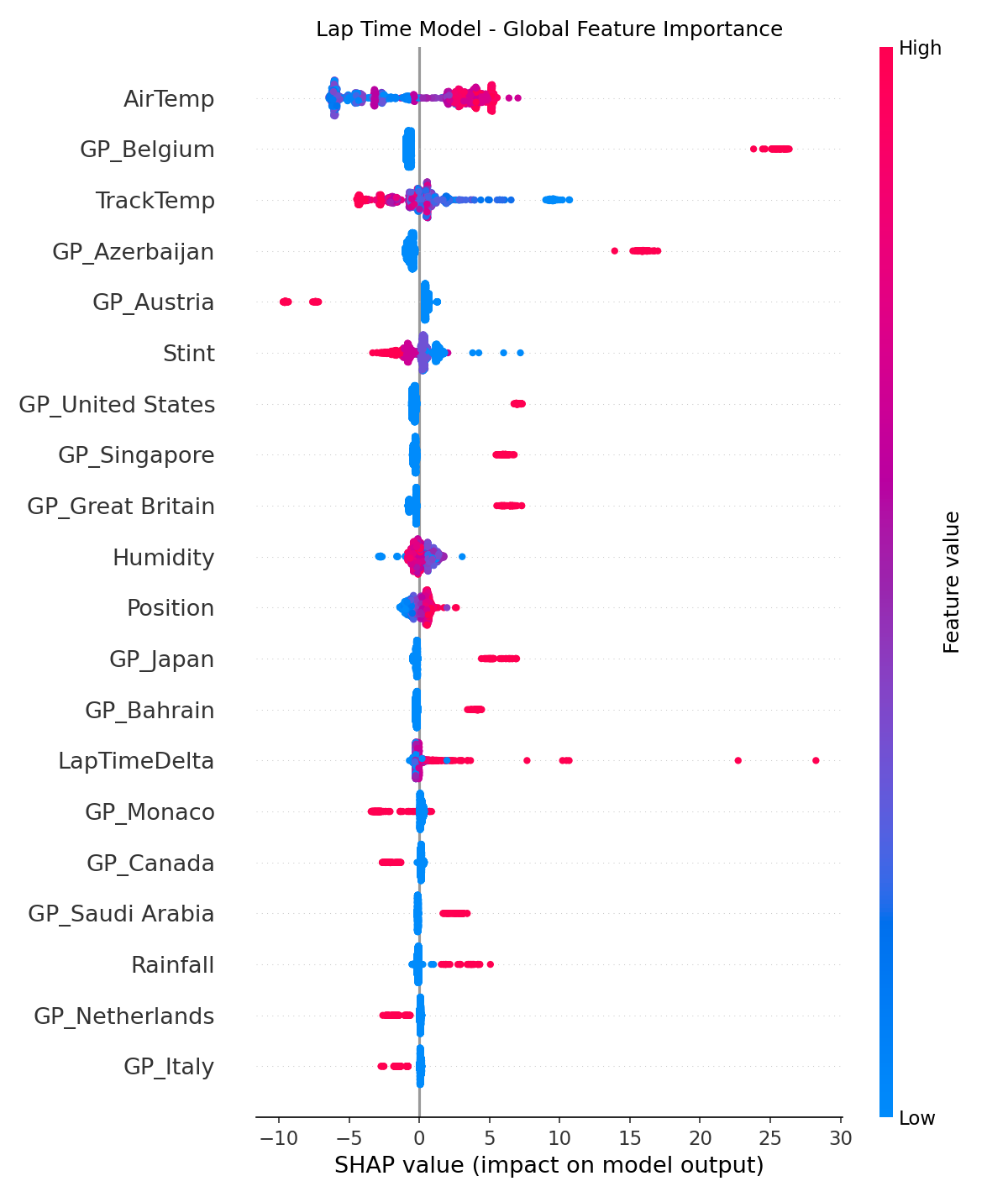 Global feature importance, track-aware lap-time model