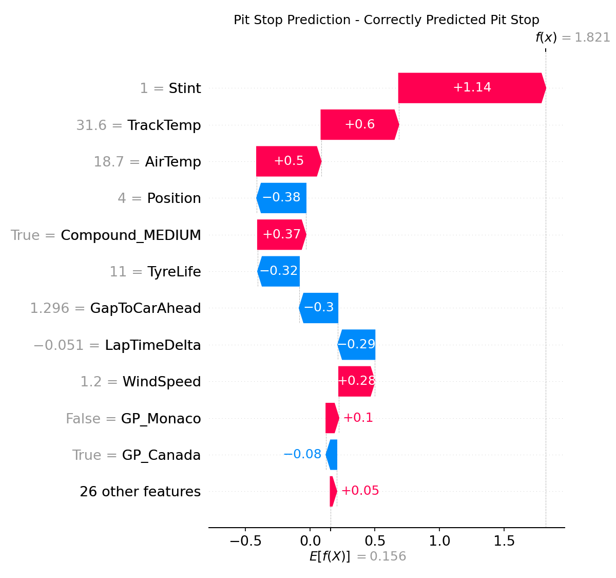 Individual case: correctly predicted pit stop