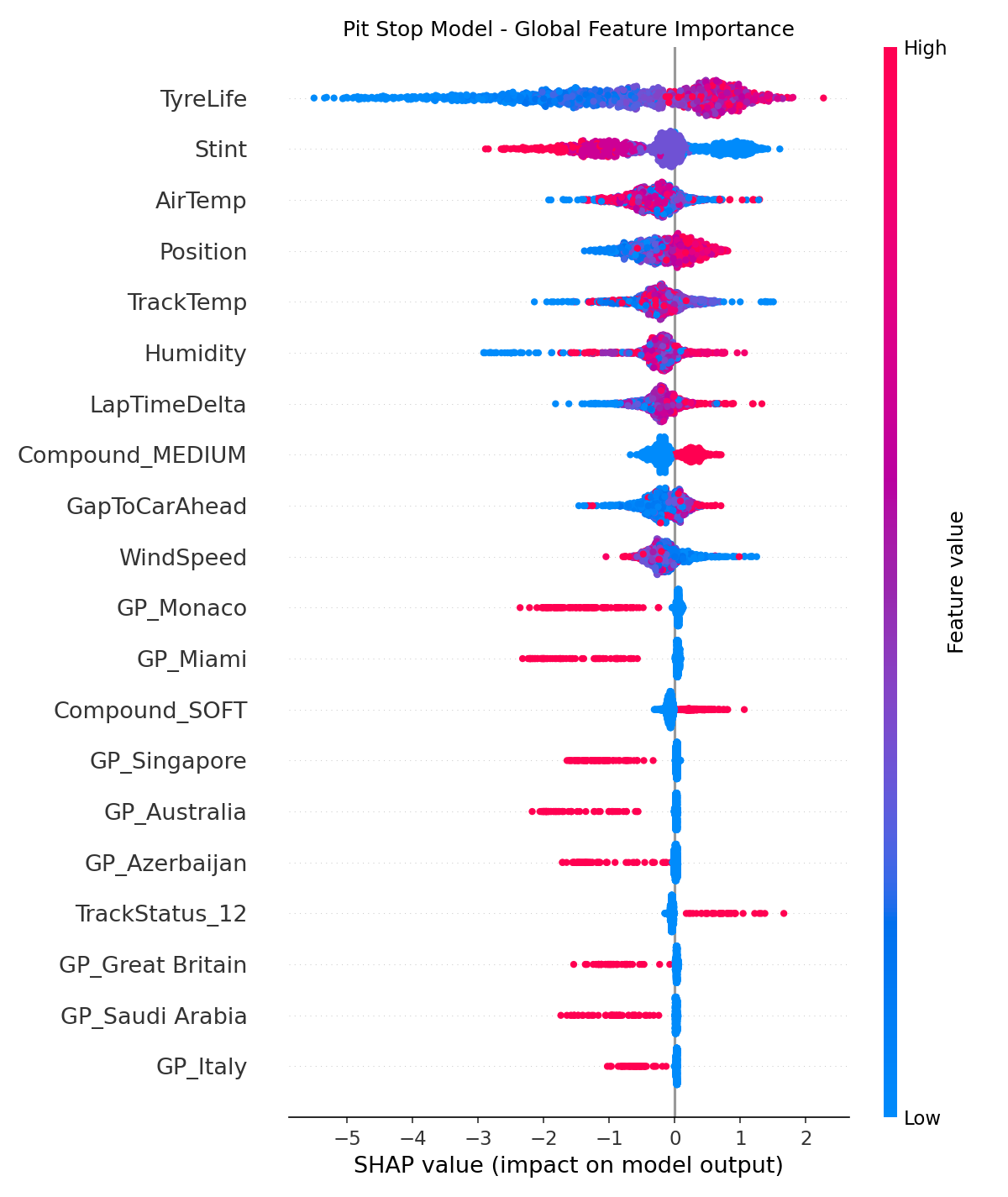 Global feature importance, track-aware pit-stop model